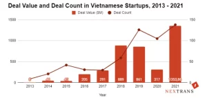 ITI Fund - Tổng giá trị thương vụ đầu tư vào các công ty khởi nghiệp ở Việt Nam qua các năm